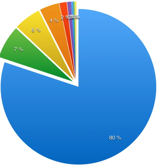 Figure 2: Répartition des familles d’antibiotiques prescrits en antibiothérapie