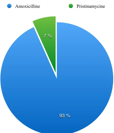 Figure 4: Répartition des familles d’antibiotiques  prescrits  en  antibioprophylaxie