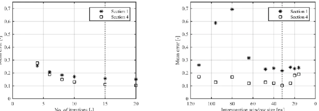 Figure 2. Sensitivity of image processing techniques to parameter settings, exemplarily for section 1 and 4; 