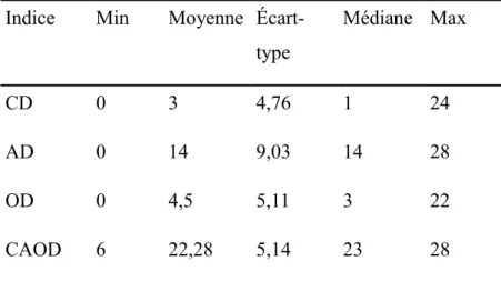 Tableau 1: CAOD et ses composantes (N=88)