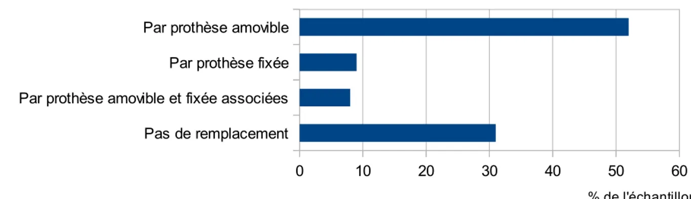 Figure 5: Solution de remplacement des dents absentes (N=87)