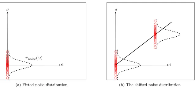 Figure 2: Schematic of the stress-strain measurements (red circles) of the ‘noise calibration experiments’, including the noise distributions (dashed)