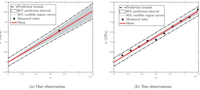 Figure 4: Linear elasticity: The measurements, the posterior prediction and the stress-strain curves created using the posterior and mean for (a) one measurement and (b) ten measurements