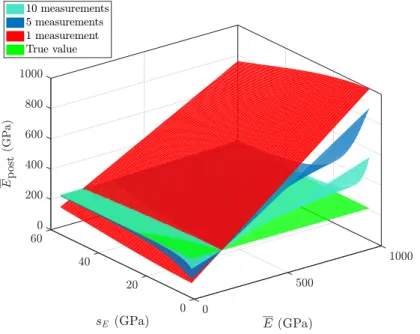 Figure 5: Linear elasticity: The influence of the prior (i.e. the mean value and the standard deviation) on the resulting MAP point for different numbers of measurements