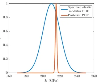 Figure 6: Linear elasticity: The distribution of the specimens’ Young’s moduli and the resulting posterior