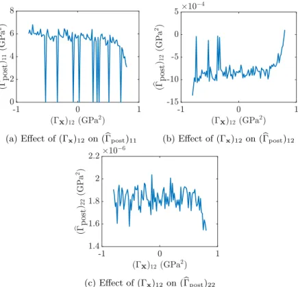 Figure 10: Linear elasticity-perfect plasticity: Effect of the off-diagonal components of the prior’s covariance matrix on the posterior’s covariance matrix if the measurements are generated from ten specimens with their material parameters drawn from a no