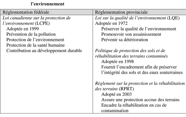 Tableau 1.1  Réglementation  fédérale  et  provinciale  concernant  la  protection  de  l’environnement 