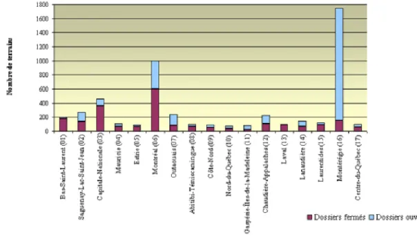 Figure 1.1  Répartition des 5 125 terrains contaminés en 2001. Tiré de MDDEFP (2002a) 