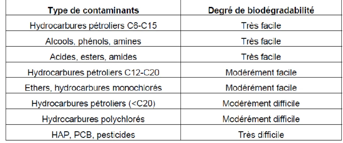 Tableau 3.1  Biodégradabilité des polluants (tiré de Colombano et autres, 2010) 