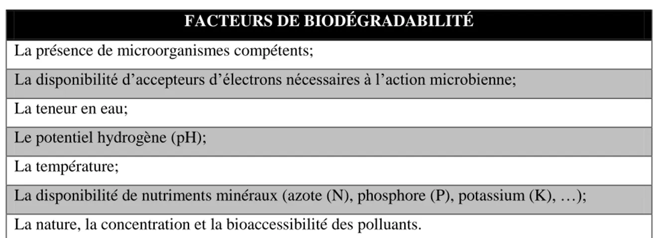 Tableau 3.2  Facteurs ayant une influence sur la biodégradabilité d’un polluant (Inspiré  de Colombano et autres, 2010) 