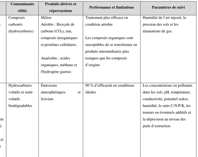 Tableau 3.4  Traitements biologiques, application, performance et paramètres du suivi 