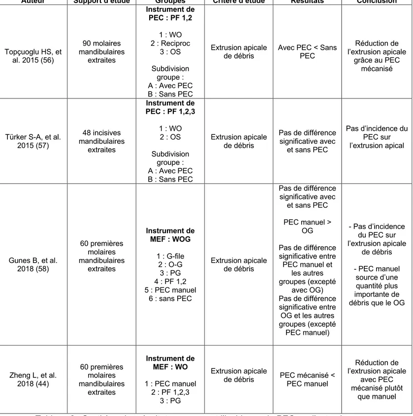 Tableau 6 : Synthèse des résultats concernant l’incidence du PEC sur l’extrusion  apicale de débris 