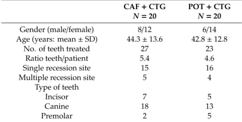 Table 1. Patient demographics and site-related characteristics at baseline in control and test groups.