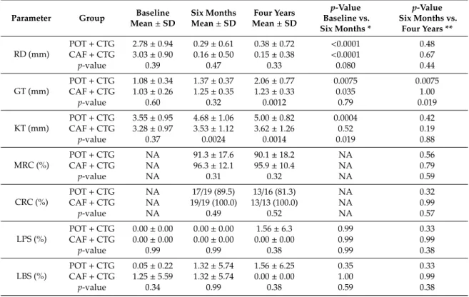 Table 2. Comparative evolution of periodontal parameters from baseline to four years in the treated (POT + CTG) and control (CAF + CTG) groups.