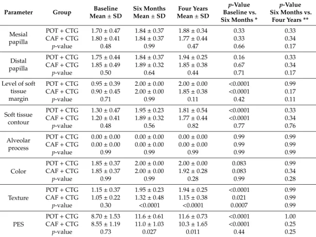 Table 3. Comparative evolution of the esthetic parameters from baseline to four years in the treated (POT + CTG) and control (CAF + CTG) groups.