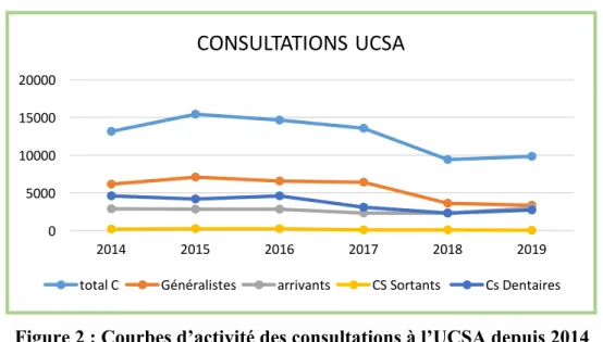 Figure 2 : Courbes d’activité des consultations à l’UCSA depuis 2014  c)  Orientations dans la prise en charge et éducation à la santé 