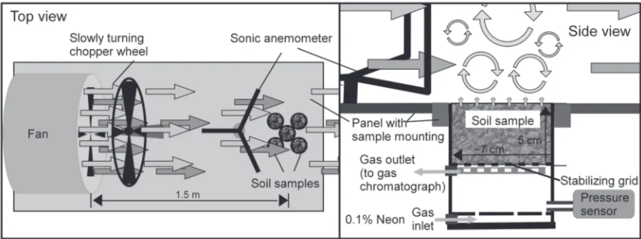 Fig. 2. Set-up of a steady-state method to measure the soil gas diffusivity under calm and the resulting soil gas diffusivity under turbulent  conditions