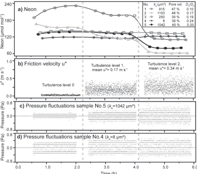 Fig. 5. Test results using plastified soil samples. Time series of (a) the resulting steady-state concentrations of neon in the chamber, (b) friction  velocity u*, and (c, d) pressure fluctuations within the respective chamber.