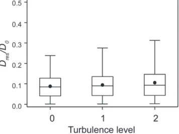Fig. 6. The relative resulting exchange coefficient D res /D 0  at different  turbulence levels