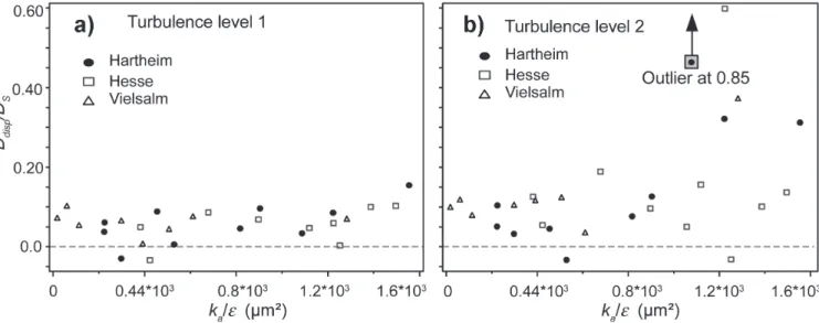 Fig. 8. relationship between the ratio of gas transport processes (ratio of dispersion coefficient and effective diffusion coefficient, D disp /D S ) and  the parameter combination k a /  ε  for (a) turbulence Level 1 and (b) turbulence Level 2