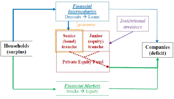 Figure 3b: Private asset-backed secürity as a resoürce allocation mechanism 