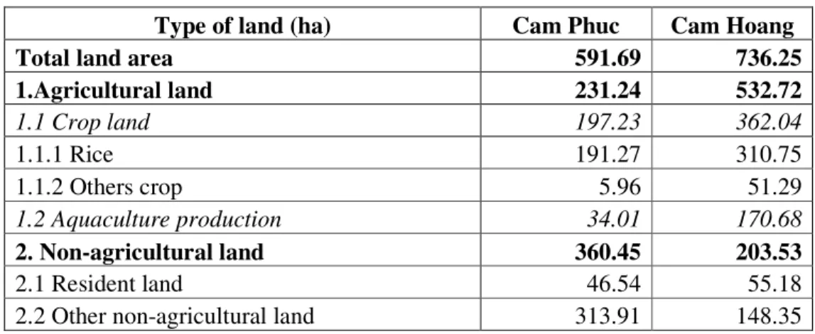 Table 1: Land use in targeted communes in 2012 