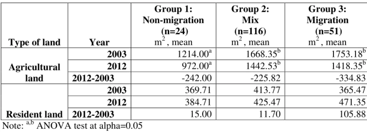 Table 2: Changes in household landholding 