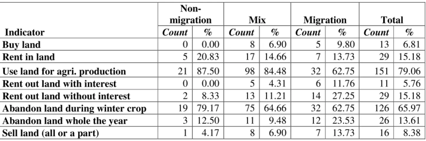 Table 4: Land use practices of surveyed households in 2012 