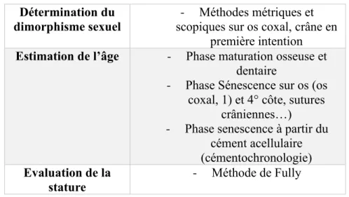 Tableau 1: Synthèse des méthodes anthropologiques utilisées dans le cadre de l'identification de  corps sans présomption d'identité (source Juliette Graziana) 