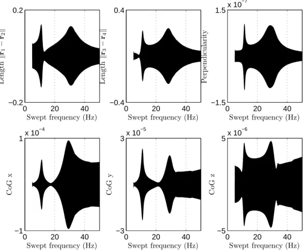 Figure 5: On-line verification (in percents) of the geometrical conditions of rigidity at 300 N (x excitation).