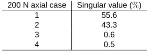 TABLE 4: The third and fourth singular values should be equal to zero. They differ because of rounding errors.