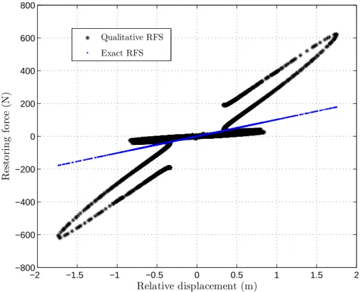Figure 8: Qualitative application of the RFS method to the 4–z connection. The different WEMS modes in the frequency band of excitation appear with various and inexact slopes.