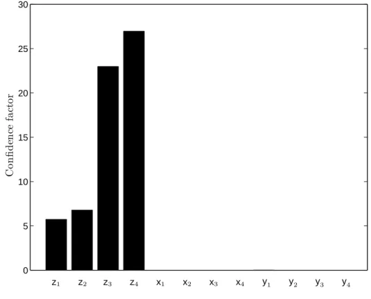 Figure 9: The recourse to lateral contributions appears to be useless in axial identification.