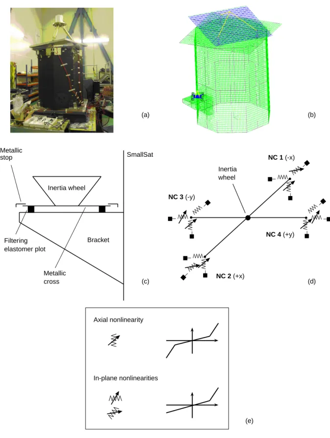 Figure 1: SmallSat structure. (a) real structure without the WEMS module; (b) finite element model; (c) WEMS module mounted on a bracket and supporting a dummy inertia wheel; (d) close-up of the WEMS mobile part (NC stands for