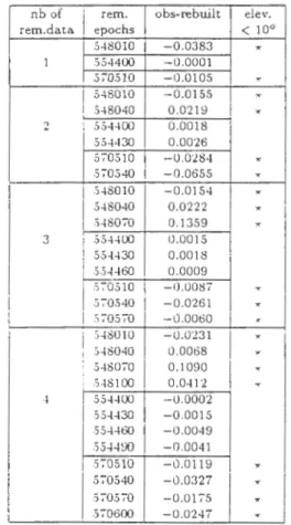Table  :;  ~ives  the  results  of  the  seco nd  a nd  t.hird  tests  ·.,·here  we  introd uc ed  a  jurnp  of  1 cycle  on  L 1  and  1  ,:.-d e  on  L~(  l