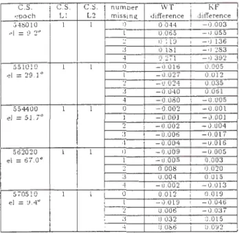 Table  :3 :  Compa r ison  of calc ul ated  resid uals  and  ' real '  res iduals.  [n  the  ti rst  pa rt  of  Tab le  :3