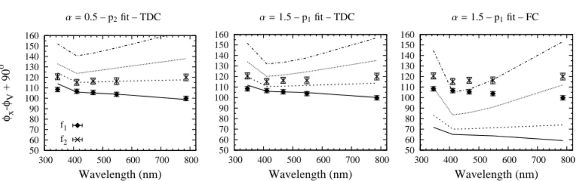 Fig. 2. φ u,v,b,y,I − φ V r + 90 ◦ , for different models of 1 Mon. The solid, dashed, dotted and dot-dashed lines are the theoretical predictions for ` = 0, 1, 2 and 3 respectively