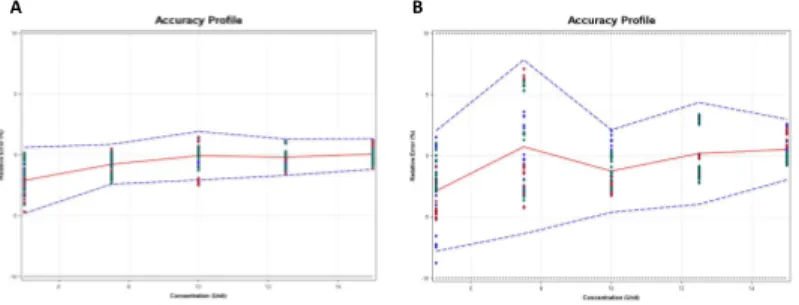 Figure 2. (a) Accuracy profile of the NIR-A quantitative PLS model and (b) Accuracy profile of the NIR-B quantitative PLS model