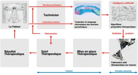 Figure 7 : Conception actuelle de l’outil thérapeutique orthodontique par procédé CAD/CAM.(11) 