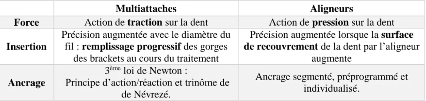 Figure 11 : Comparaison biomécanique multiattaches VS aligneurs. (16) 