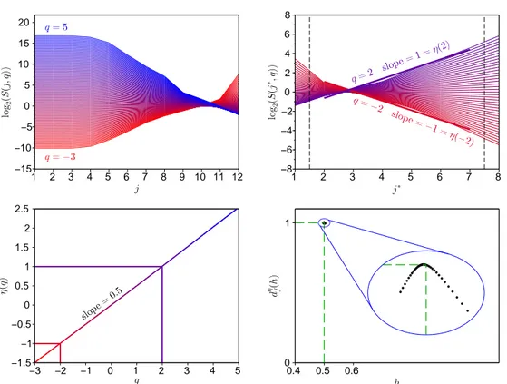 Figure 1.5: Steps of the WLM applied to the Brownian motion (with H¨older exponent 0.5)