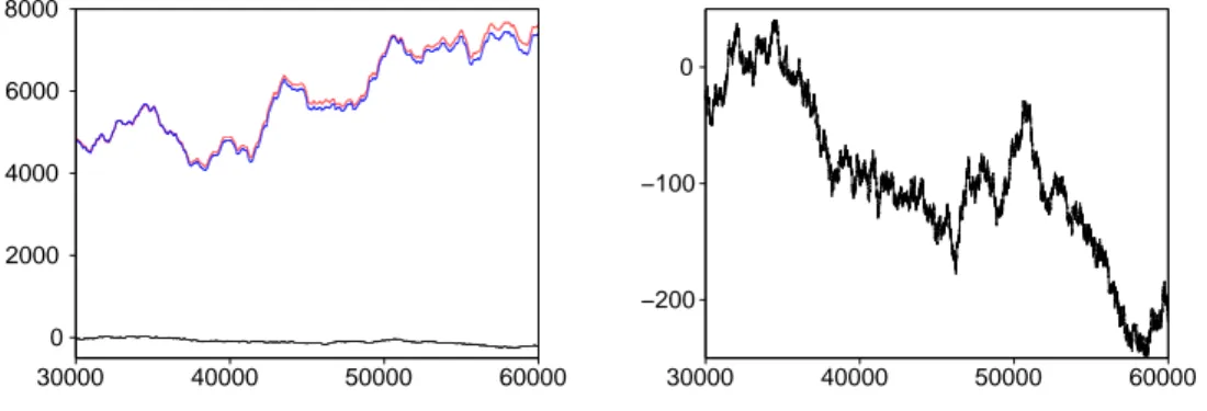 Figure 1.6: Left: The signals f 1 (black), f 2 (red), and f (blue) studied to show the presence of two scaling regimes within the same signal