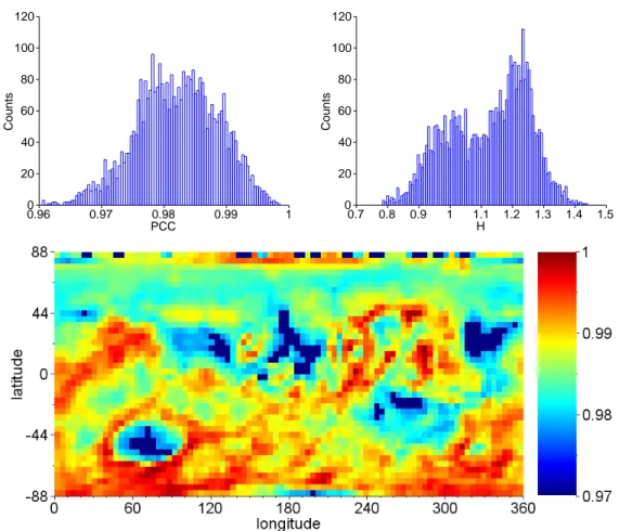 Figure 2.7: Top: Histograms of the distribution of the PCCs and the exponents H for the 2D analysis at small scales (&lt; 15 km), subdivided into 100 equally spaced bins