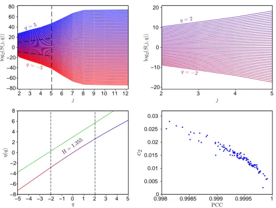 Figure 3.1: Estimation of the H¨older exponent for Brindisi (Italy). Top left:
