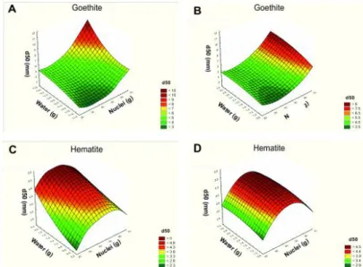Figure  6  shows  response  surfaces  for  goethite  and  hematite  granules.  The  d50  of  these  granules are obtained by a dry sieving/screening of the granules without any hardener addition