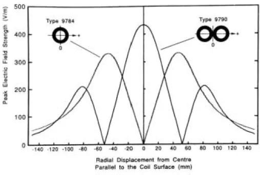 Fig. 1. Champ électrique induit par les anneaux de stimulation circulaire et en forme de huit.