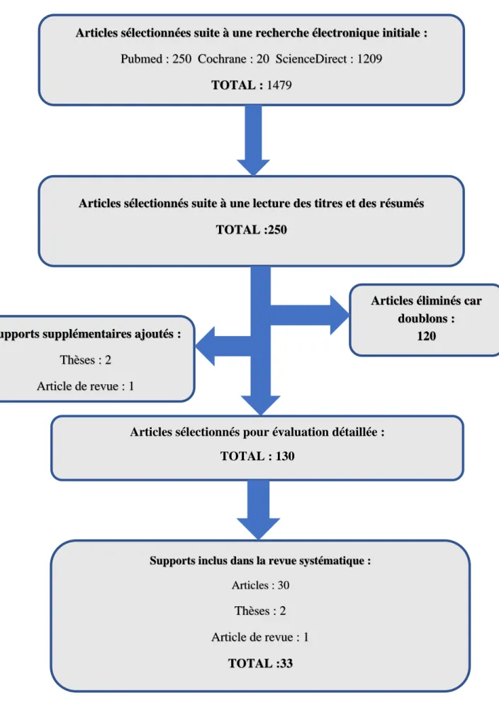 Figure 4 : Arbre de sélection des articles pour la revue systématique Articles sélectionnées suite à une recherche électronique initiale : 