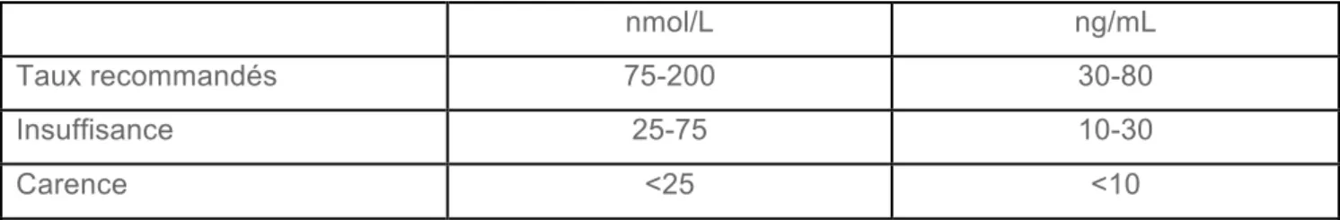 Figure 7 : Taux recommandés de vitamine D : dosage du calcidiol 