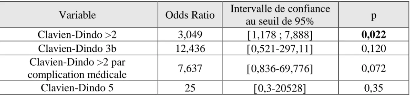 Tableau 4. Complications post-opératoires des CALG, selon la classification de Clavien- Clavien-Dindo, après score de propension 