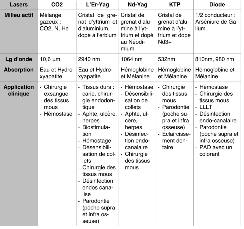 Tableau 1 : Récapitulatif des lasers utilisés en odontologie chirurgicale  